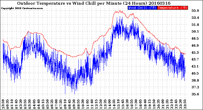 Milwaukee Weather Outdoor Temperature<br>vs Wind Chill<br>per Minute<br>(24 Hours)