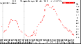 Milwaukee Weather Outdoor Temperature<br>per Minute<br>(24 Hours)