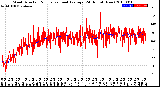 Milwaukee Weather Wind Direction<br>Normalized and Average<br>(24 Hours) (New)