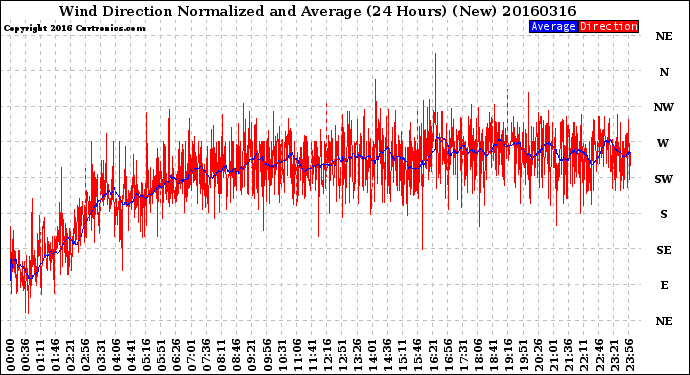 Milwaukee Weather Wind Direction<br>Normalized and Average<br>(24 Hours) (New)