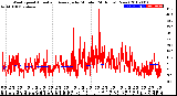 Milwaukee Weather Wind Speed<br>Actual and Average<br>by Minute<br>(24 Hours) (New)