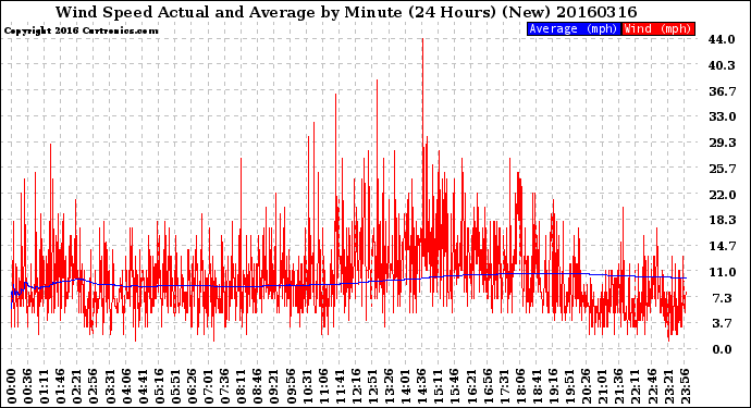 Milwaukee Weather Wind Speed<br>Actual and Average<br>by Minute<br>(24 Hours) (New)