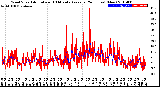 Milwaukee Weather Wind Speed<br>Actual and 10 Minute<br>Average<br>(24 Hours) (New)