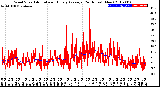 Milwaukee Weather Wind Speed<br>Actual and Hourly<br>Average<br>(24 Hours) (New)