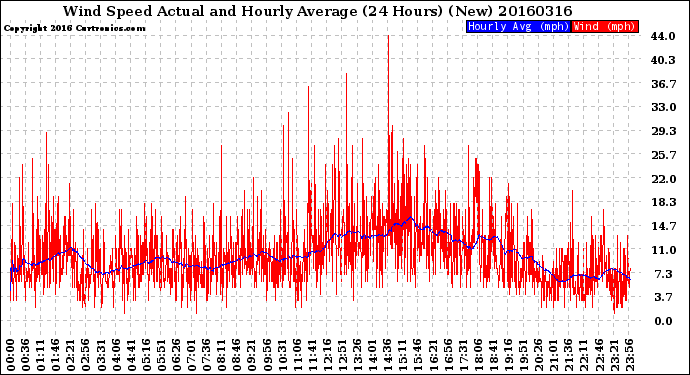 Milwaukee Weather Wind Speed<br>Actual and Hourly<br>Average<br>(24 Hours) (New)