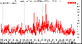 Milwaukee Weather Wind Speed<br>by Minute<br>(24 Hours) (New)