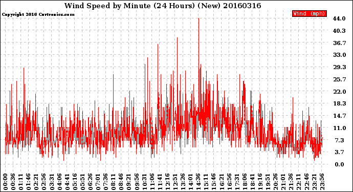 Milwaukee Weather Wind Speed<br>by Minute<br>(24 Hours) (New)