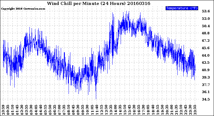 Milwaukee Weather Wind Chill<br>per Minute<br>(24 Hours)