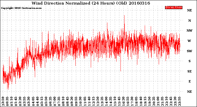 Milwaukee Weather Wind Direction<br>Normalized<br>(24 Hours) (Old)