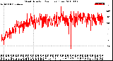 Milwaukee Weather Wind Direction<br>(24 Hours) (Raw)