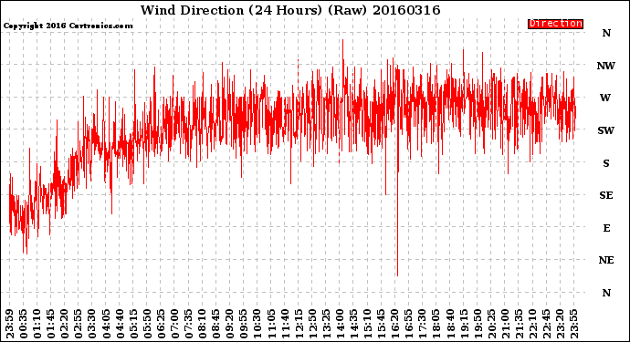 Milwaukee Weather Wind Direction<br>(24 Hours) (Raw)