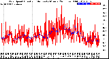 Milwaukee Weather Wind Speed<br>Actual and Median<br>by Minute<br>(24 Hours) (Old)