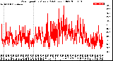 Milwaukee Weather Wind Speed<br>by Minute<br>(24 Hours) (Old)