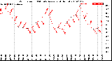 Milwaukee Weather Wind Speed<br>10 Minute Average<br>(4 Hours)