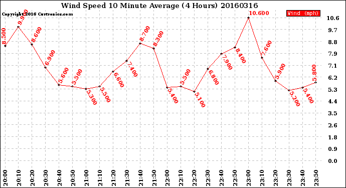 Milwaukee Weather Wind Speed<br>10 Minute Average<br>(4 Hours)