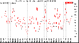 Milwaukee Weather Wind Speed<br>by Minute mph<br>(1 Hour)