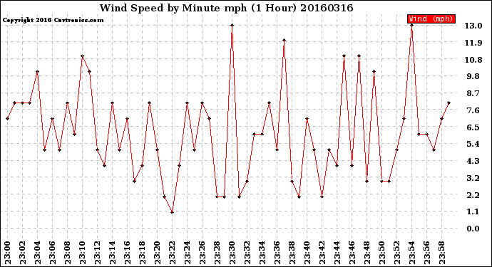 Milwaukee Weather Wind Speed<br>by Minute mph<br>(1 Hour)
