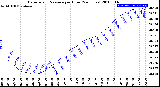 Milwaukee Weather Barometric Pressure<br>per Hour<br>(24 Hours)