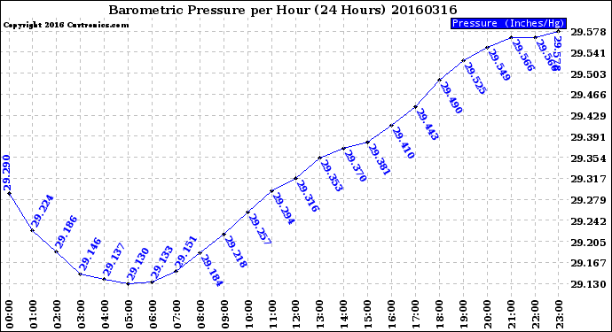Milwaukee Weather Barometric Pressure<br>per Hour<br>(24 Hours)