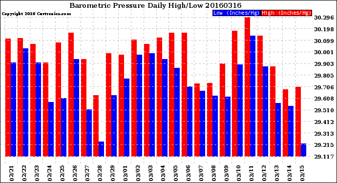 Milwaukee Weather Barometric Pressure<br>Daily High/Low