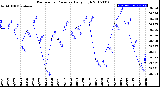 Milwaukee Weather Barometric Pressure<br>Daily High