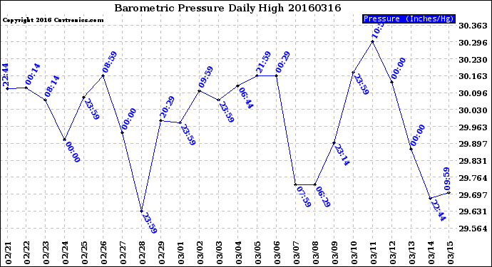 Milwaukee Weather Barometric Pressure<br>Daily High