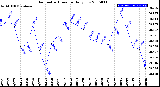 Milwaukee Weather Barometric Pressure<br>Daily Low