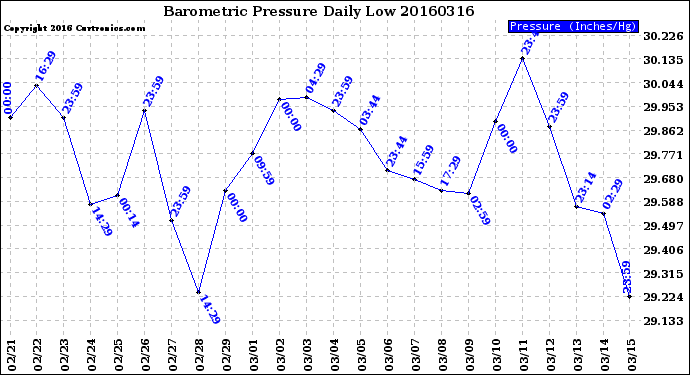 Milwaukee Weather Barometric Pressure<br>Daily Low