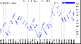 Milwaukee Weather Wind Chill<br>Daily Low