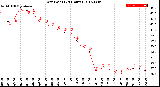 Milwaukee Weather Dew Point<br>(24 Hours)