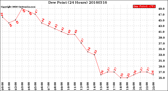 Milwaukee Weather Dew Point<br>(24 Hours)