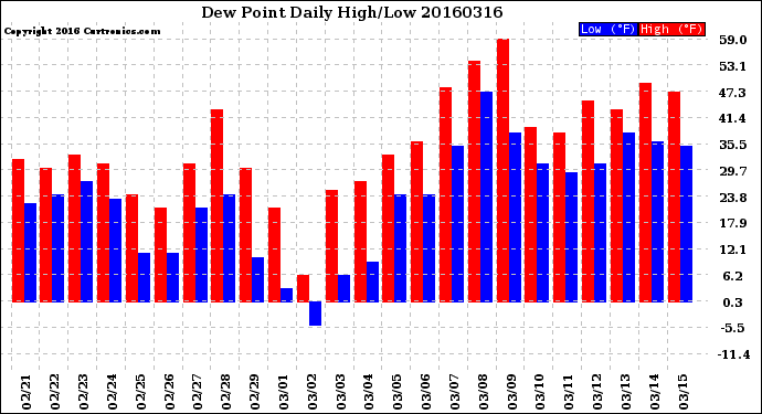 Milwaukee Weather Dew Point<br>Daily High/Low