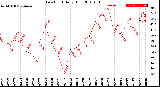 Milwaukee Weather Dew Point<br>Daily High