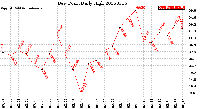 Milwaukee Weather Dew Point<br>Daily High