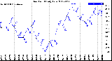 Milwaukee Weather Dew Point<br>Daily Low