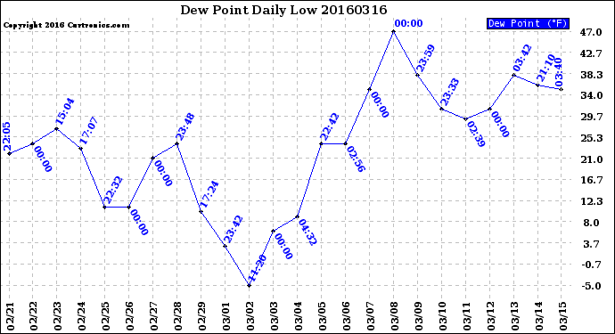 Milwaukee Weather Dew Point<br>Daily Low