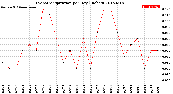 Milwaukee Weather Evapotranspiration<br>per Day (Inches)