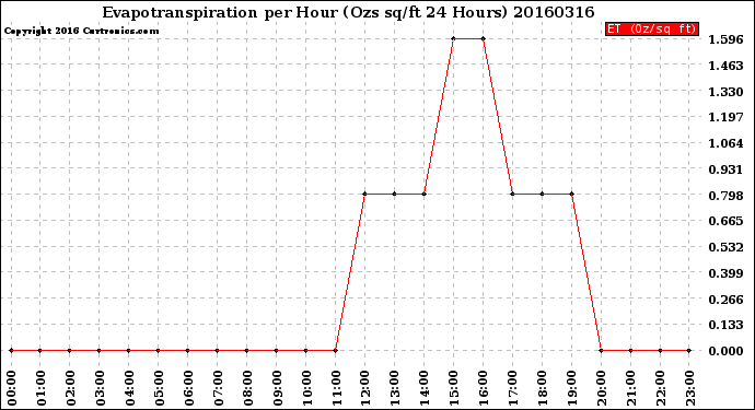 Milwaukee Weather Evapotranspiration<br>per Hour<br>(Ozs sq/ft 24 Hours)