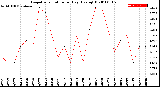 Milwaukee Weather Evapotranspiration<br>per Day (Ozs sq/ft)