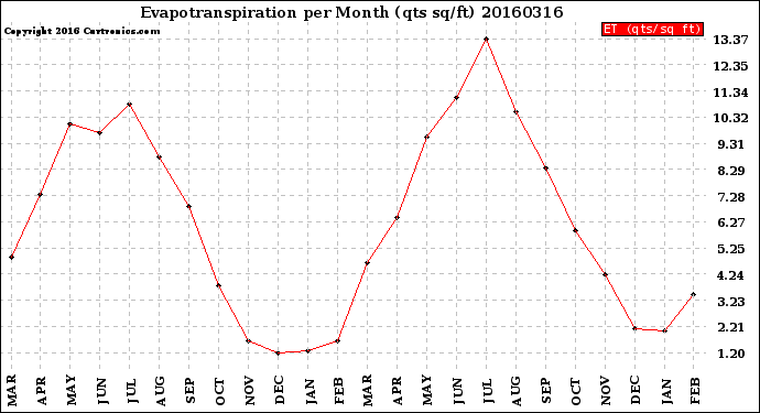 Milwaukee Weather Evapotranspiration<br>per Month (qts sq/ft)