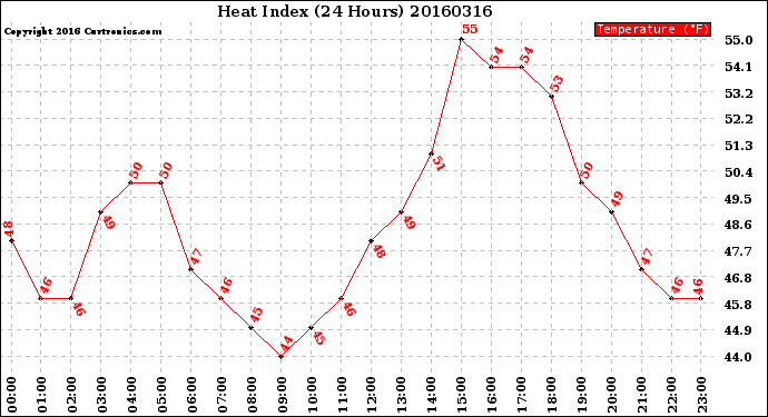 Milwaukee Weather Heat Index<br>(24 Hours)