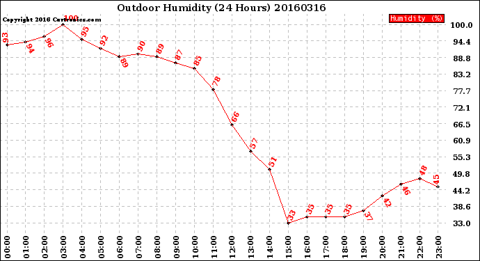 Milwaukee Weather Outdoor Humidity<br>(24 Hours)