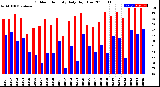 Milwaukee Weather Outdoor Humidity<br>Daily High/Low