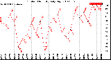 Milwaukee Weather Outdoor Humidity<br>Daily High