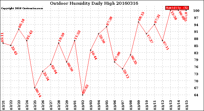 Milwaukee Weather Outdoor Humidity<br>Daily High