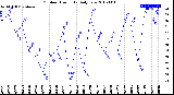 Milwaukee Weather Outdoor Humidity<br>Daily Low