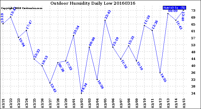 Milwaukee Weather Outdoor Humidity<br>Daily Low