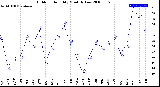 Milwaukee Weather Outdoor Humidity<br>Monthly Low