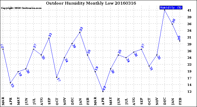 Milwaukee Weather Outdoor Humidity<br>Monthly Low