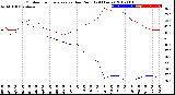 Milwaukee Weather Outdoor Temperature<br>vs Dew Point<br>(24 Hours)